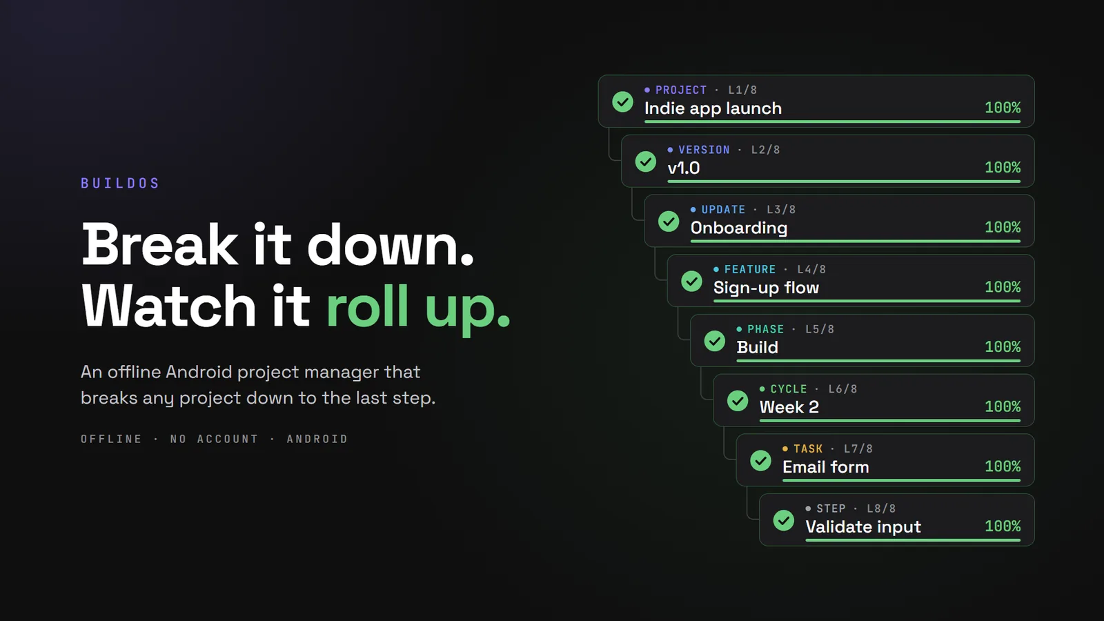 BuildOS banner: a project tree eight levels deep, from Indie app launch down to Validate input, every level at 100%, beside the line Break it down. Watch it roll up.